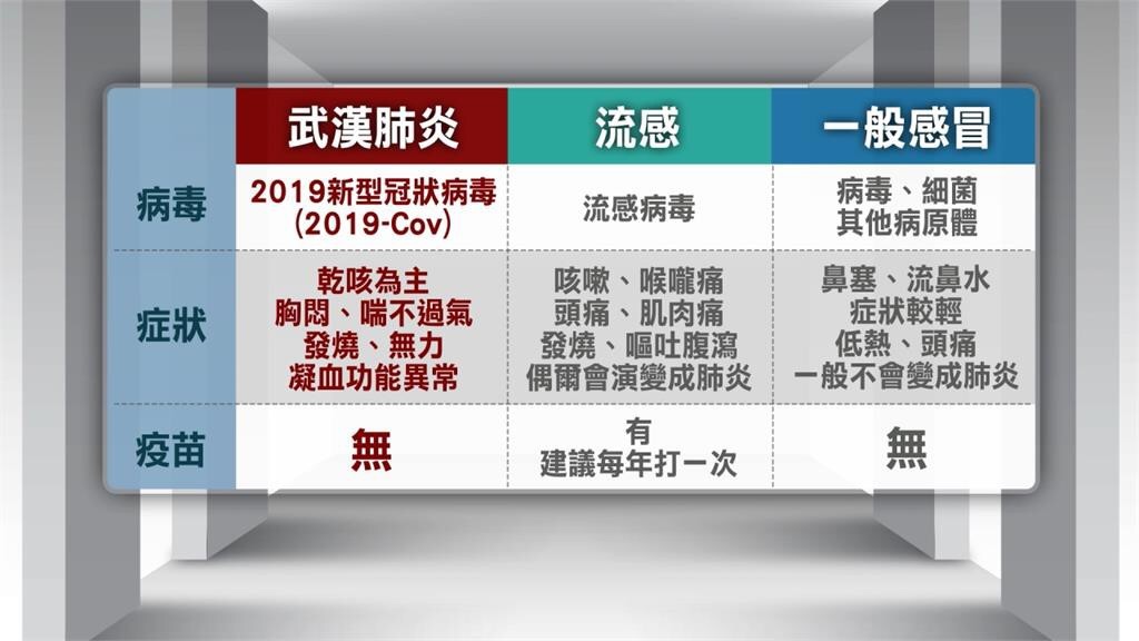 新型冠狀病毒、流感及一般感冒差異